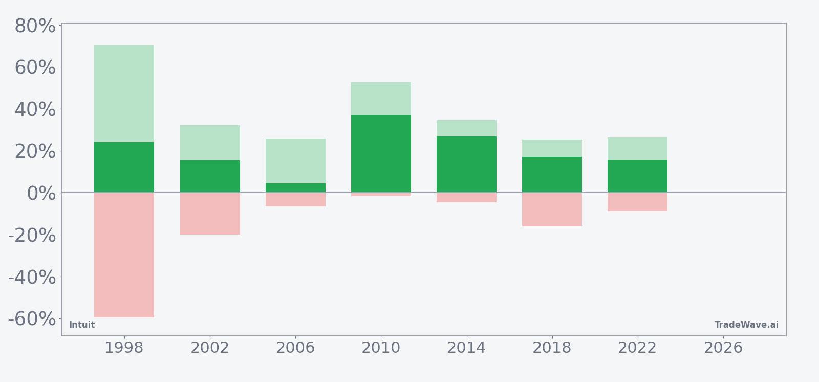 Intuit seasonal window net returns with maximum favorable and adverse excursions
