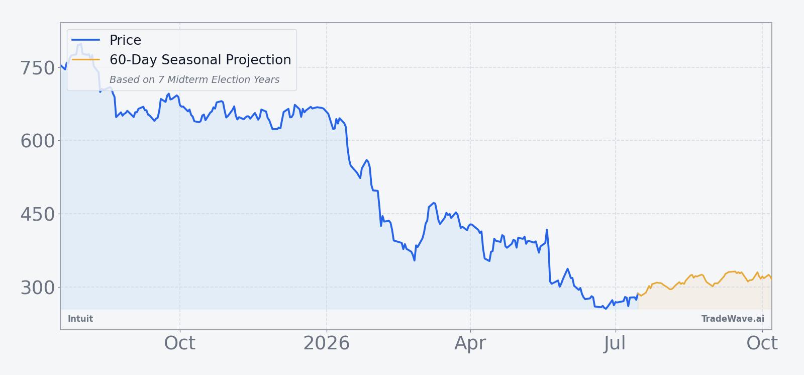 Intuit price over the past year with a 60-day seasonal projection overlay