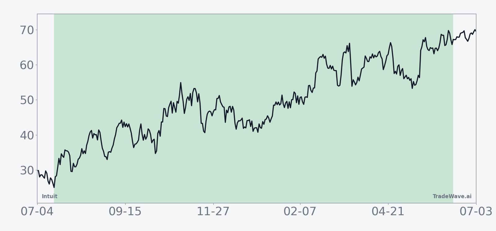 Historical seasonal average for Intuit in the 332-day midterm-year window