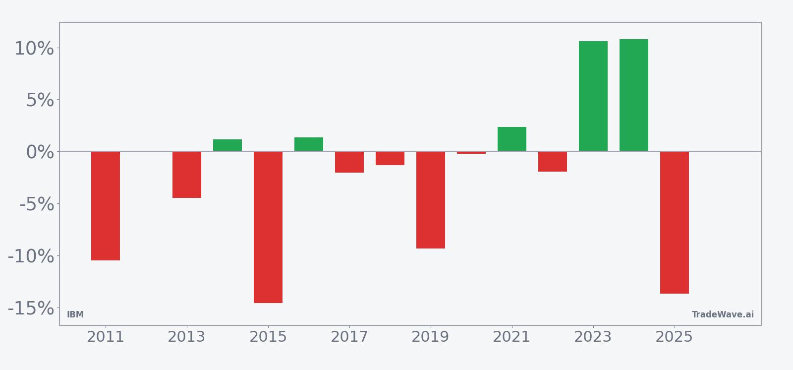 Per-year net returns for IBM in the 47-day late-July seasonal window