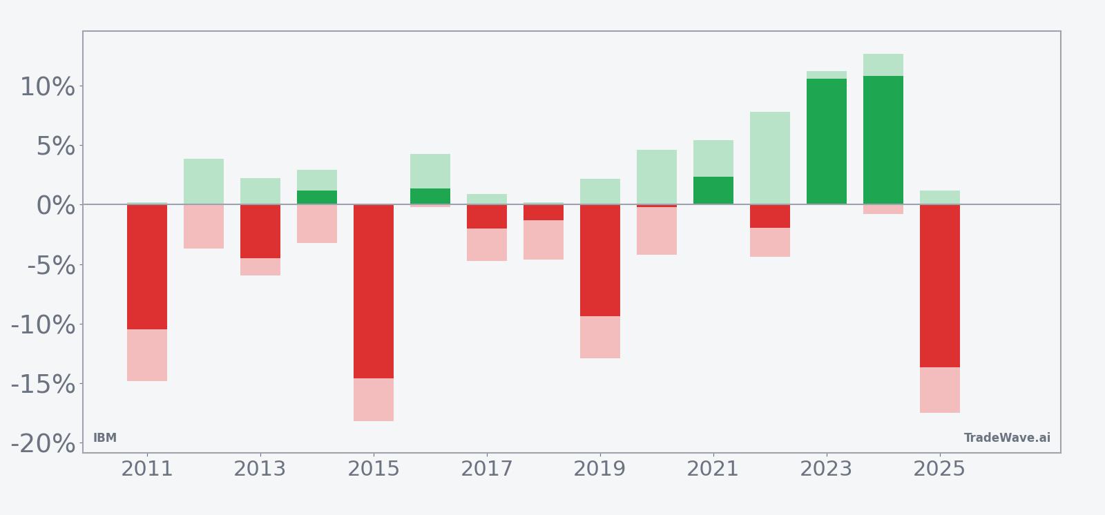 IBM net returns with maximum favorable and adverse excursions in the late-July seasonal window