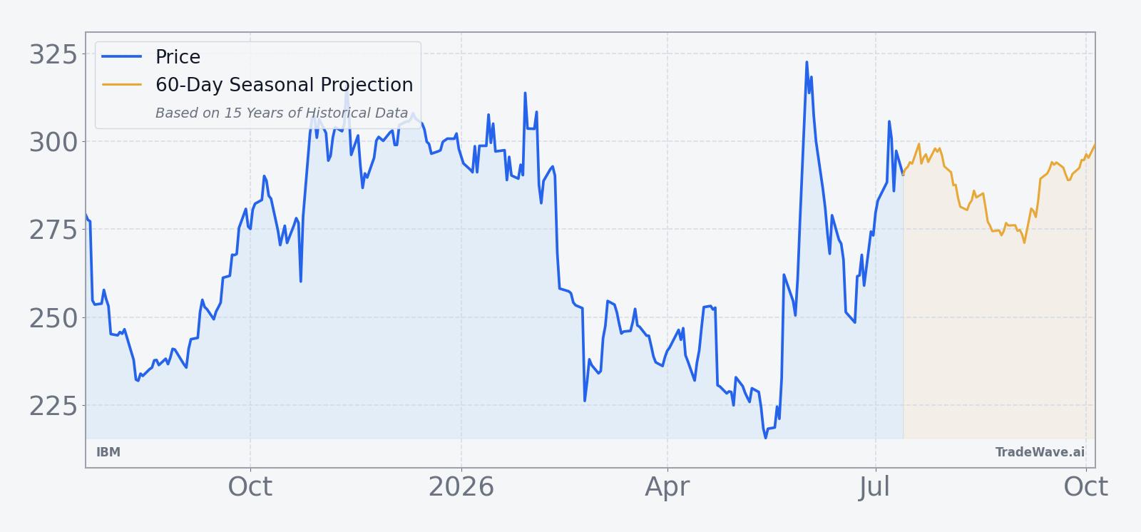IBM price over the past 12 months with a 60-day seasonal projection overlay