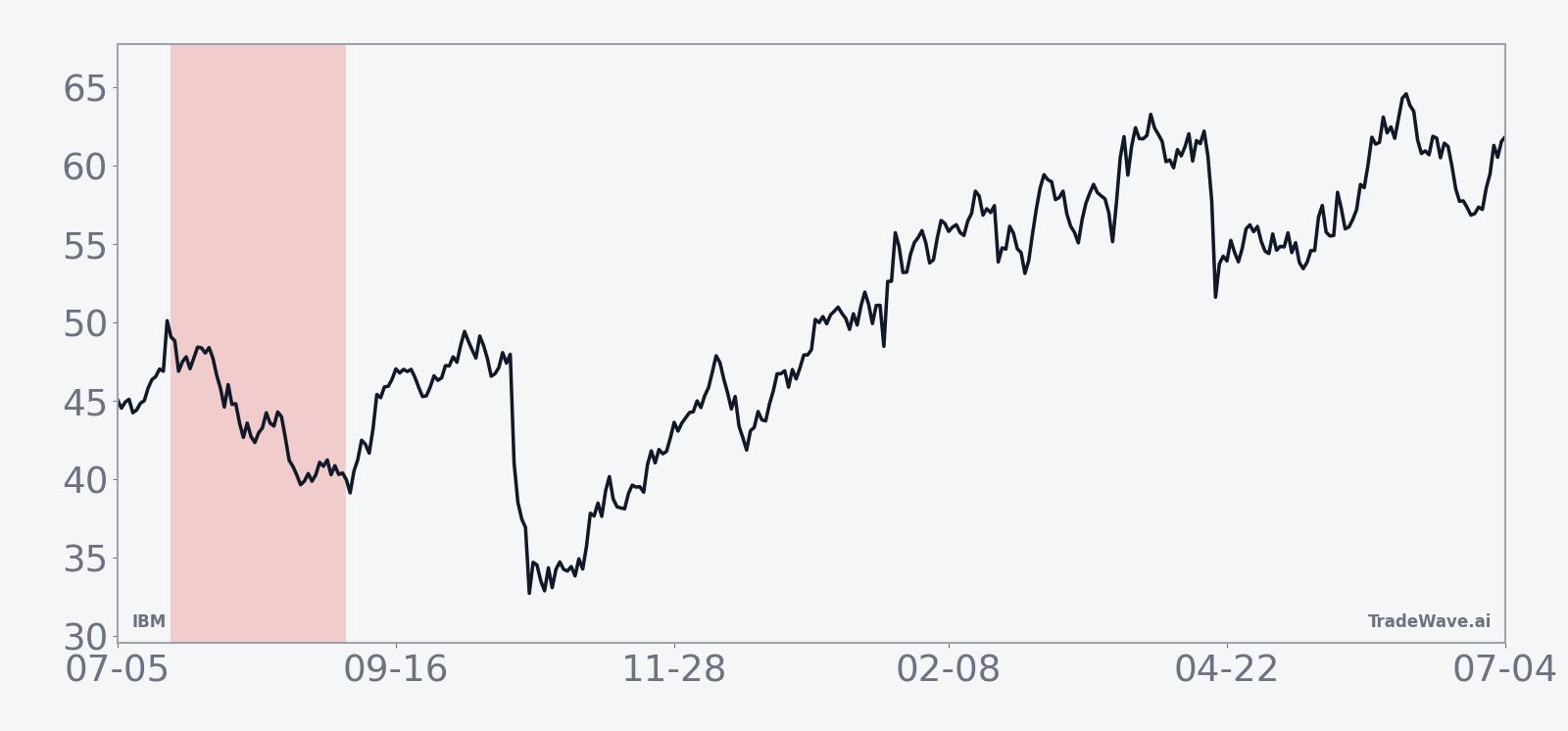 Historical 15-year average seasonal trend for IBM in the late-July 47-day window