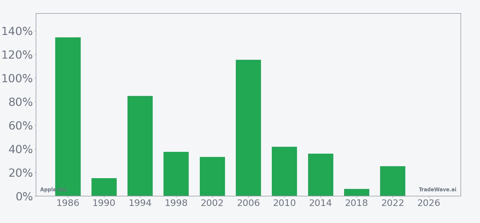 Per-year net returns for Apple Inc. in the midterm-election-year seasonal window
