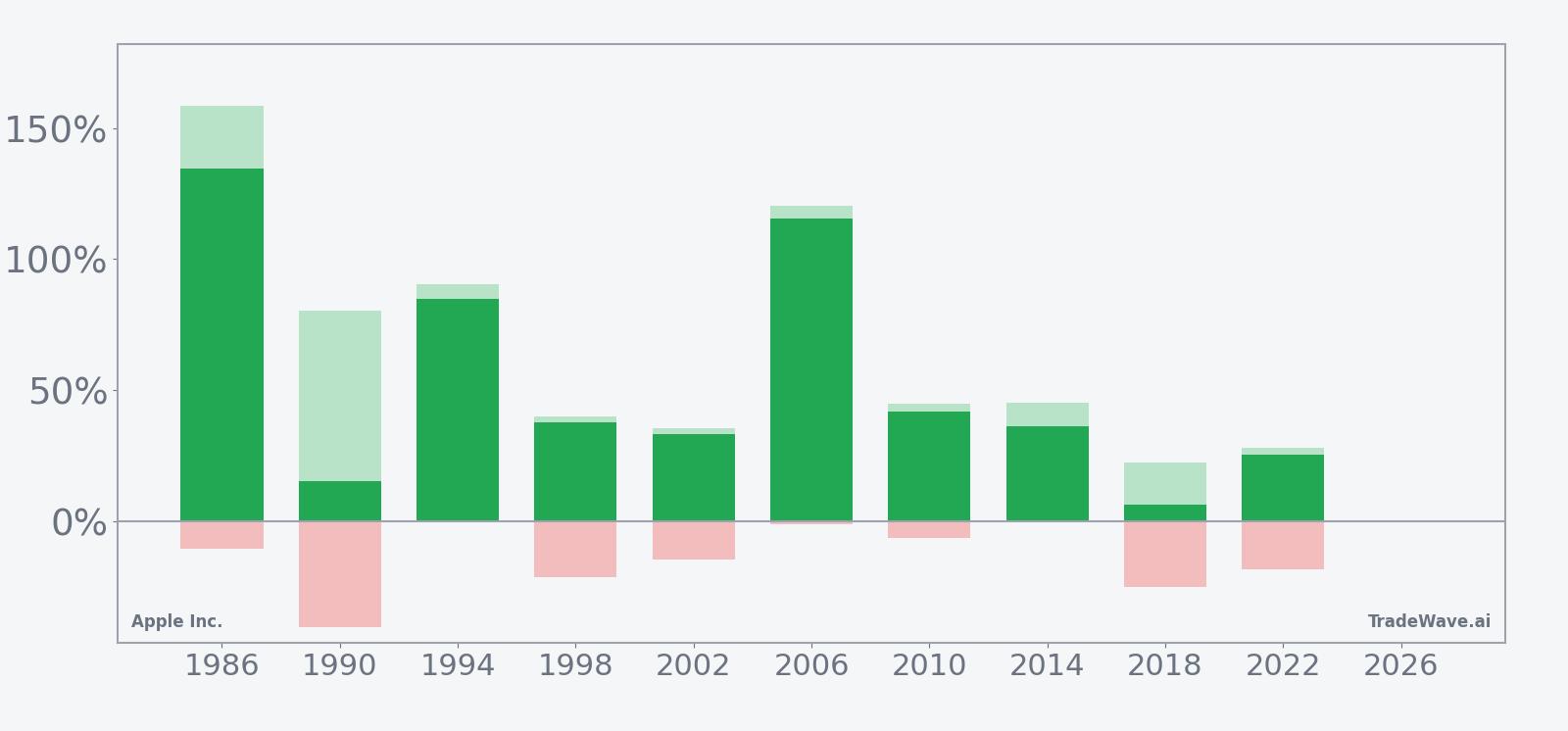Apple Inc. net returns with maximum favorable and adverse excursions in the seasonal window