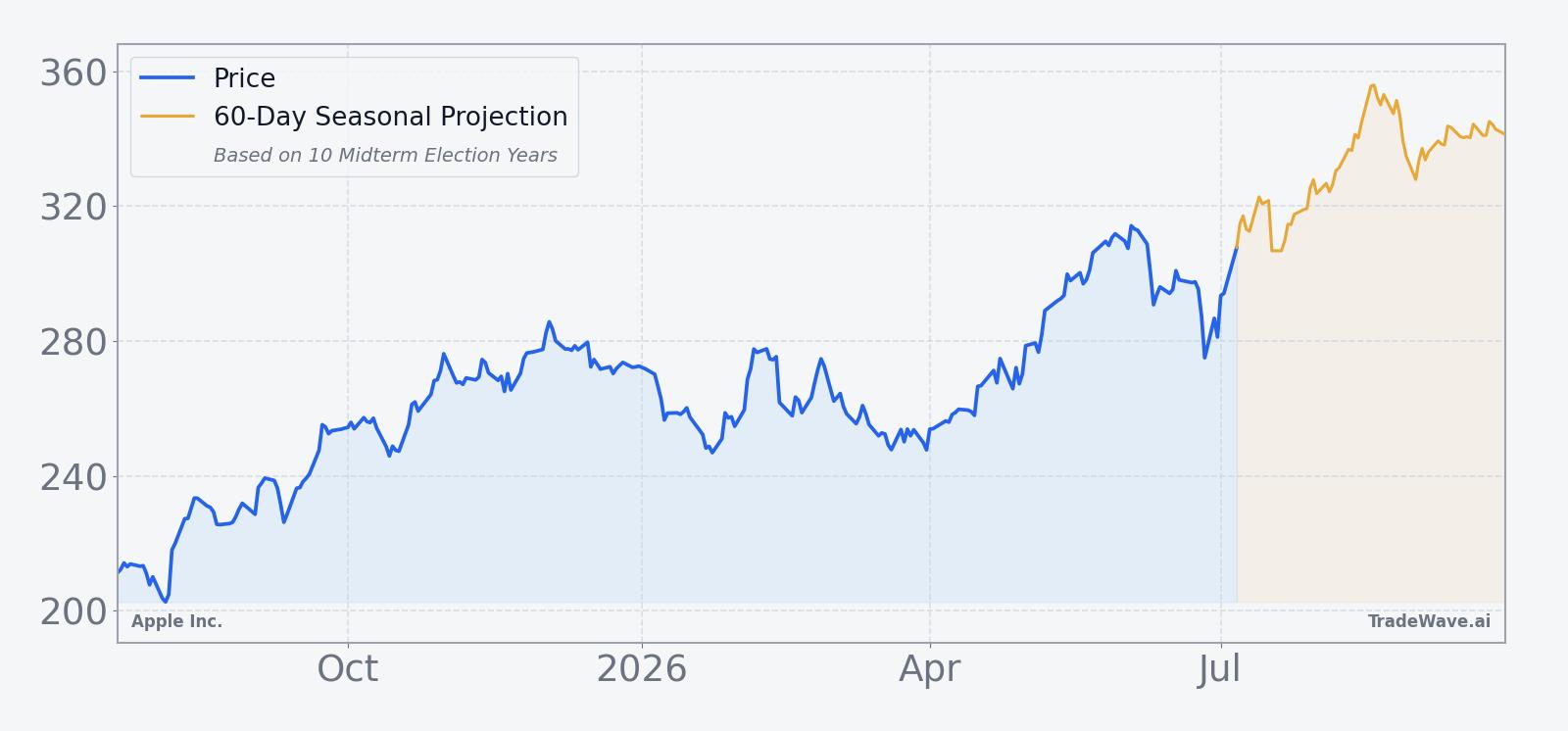 Apple Inc. price over the past 12 months with a 60-day seasonal projection overlay