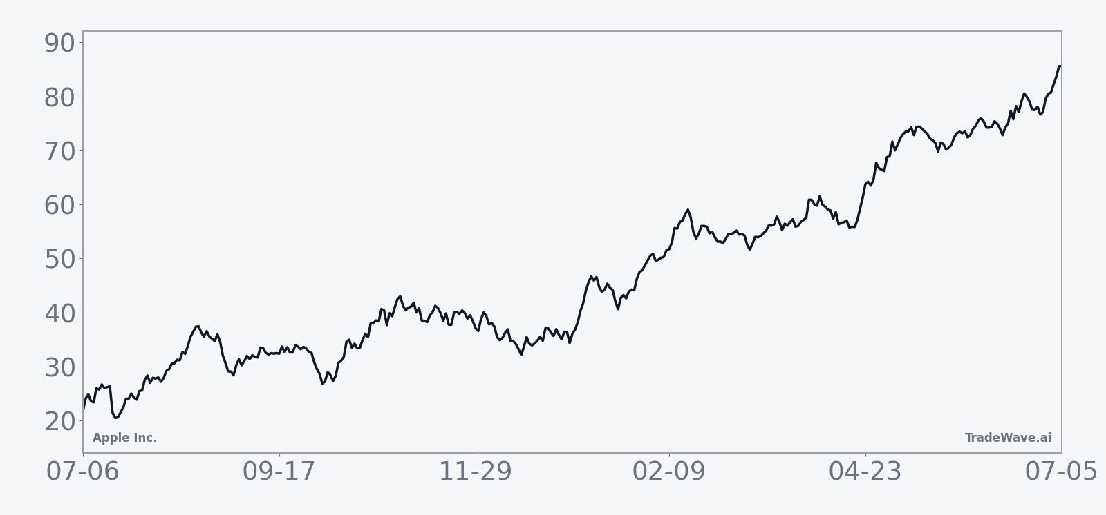 Historical seasonal average for Apple Inc. in the midterm-election-year window
