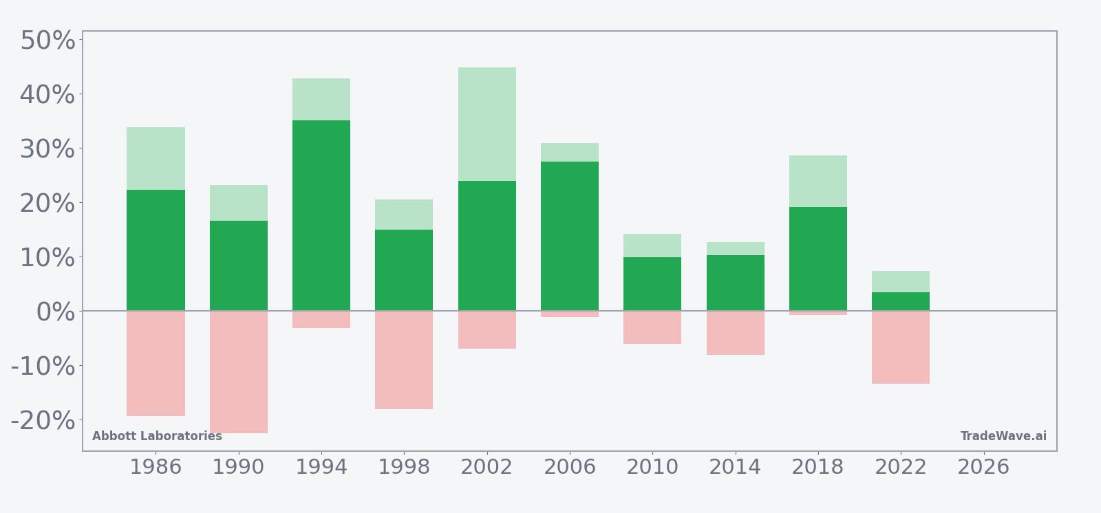Net returns with maximum favorable and adverse excursions for Abbott Laboratories in the seasonal window