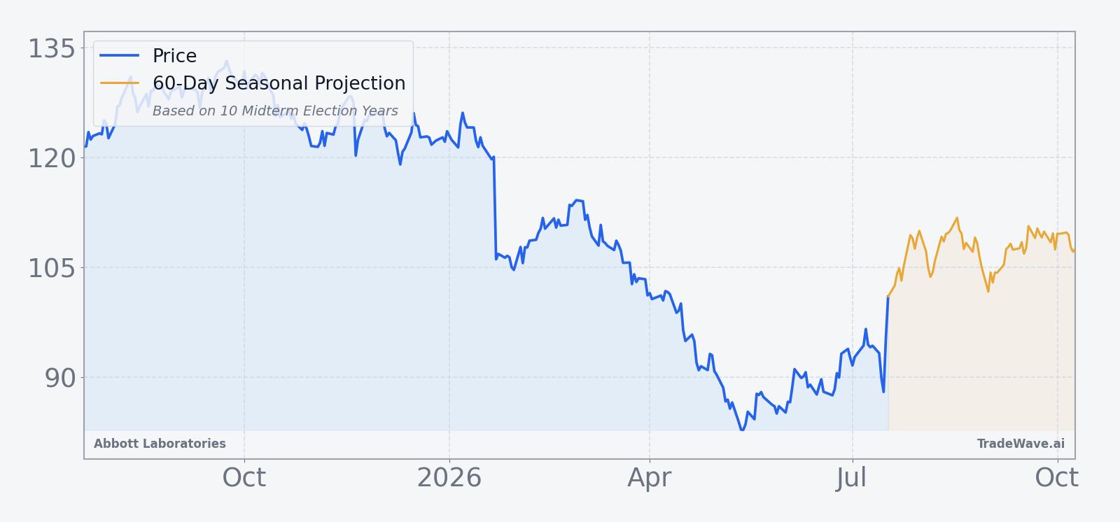 Abbott Laboratories price over the past 12 months with a 60-day seasonal projection overlay