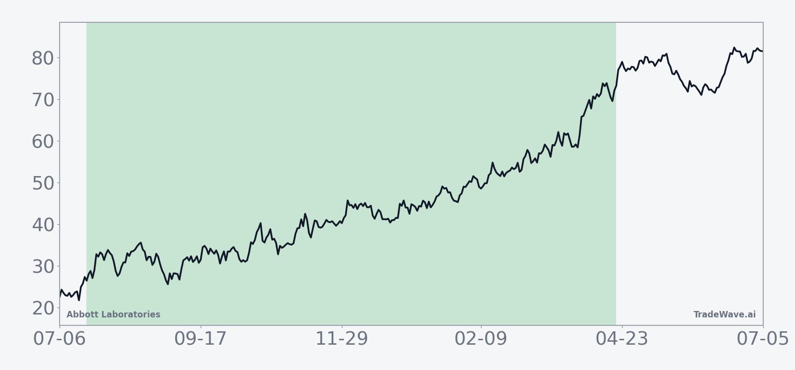 Historical seasonal average for Abbott Laboratories in the 275-day midterm-election-year window starting around July 20