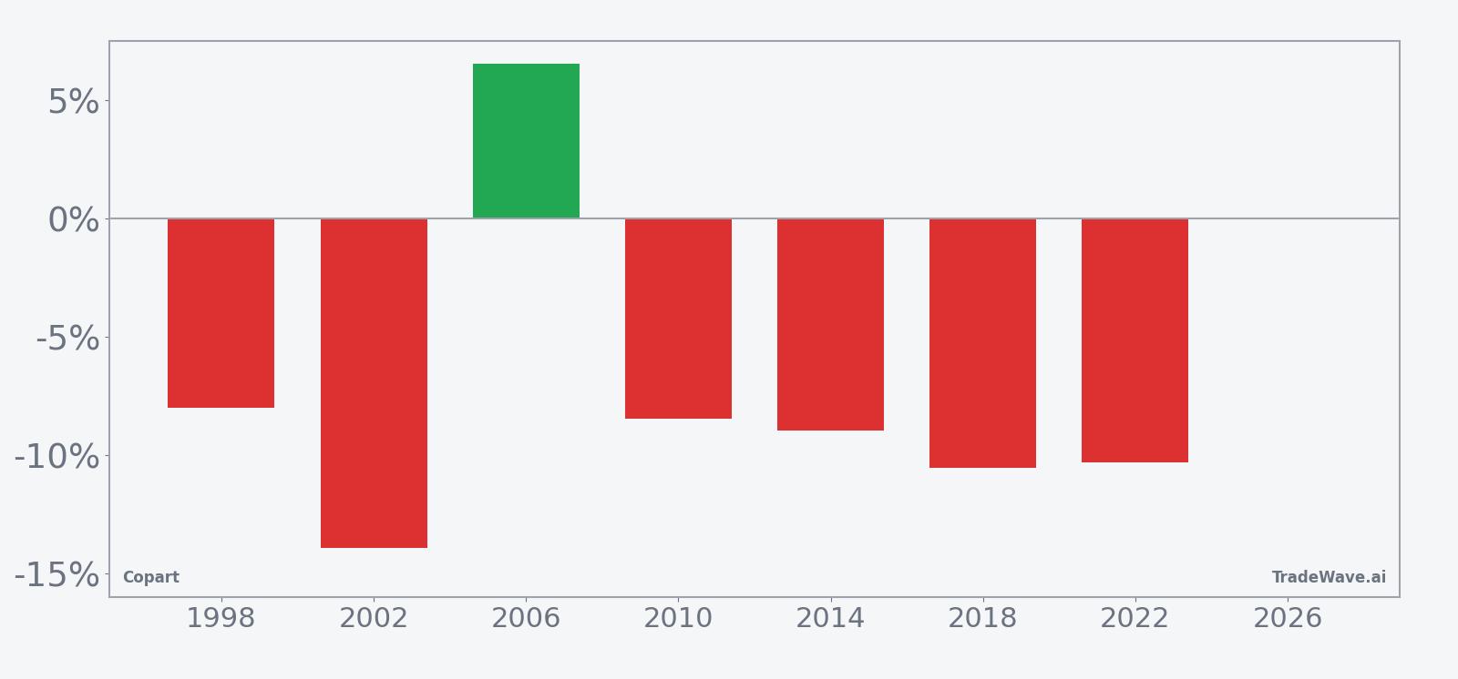 Per-year net returns for Copart in the 76-day midterm-year seasonal window