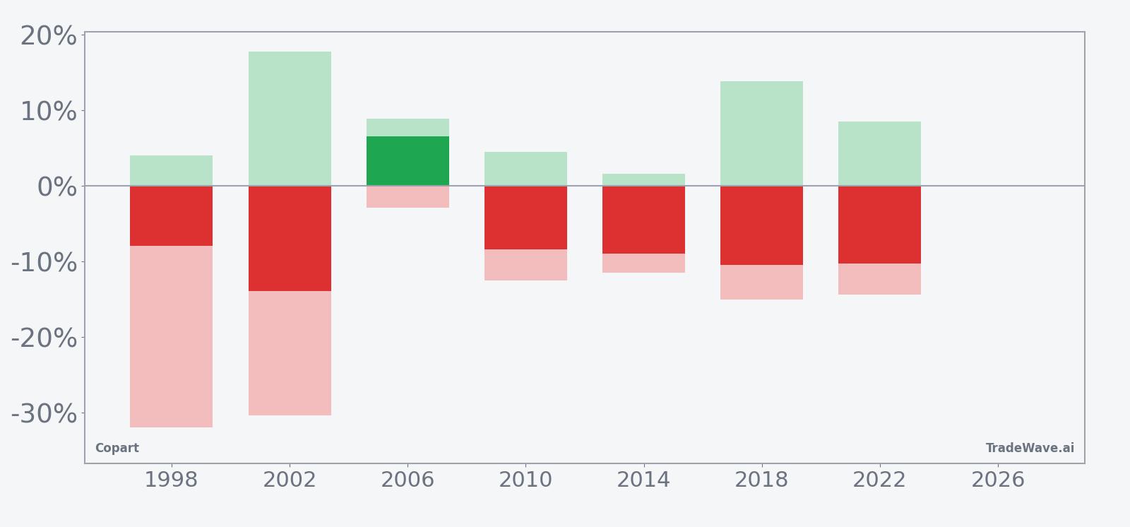 Net, maximum favorable and maximum adverse excursions for Copart in the seasonal window