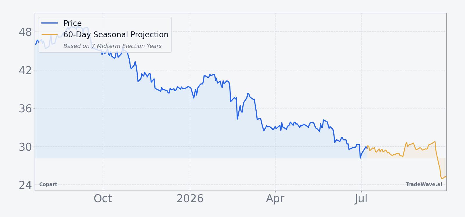 Copart price over the past year with a 60-day seasonal projection overlay