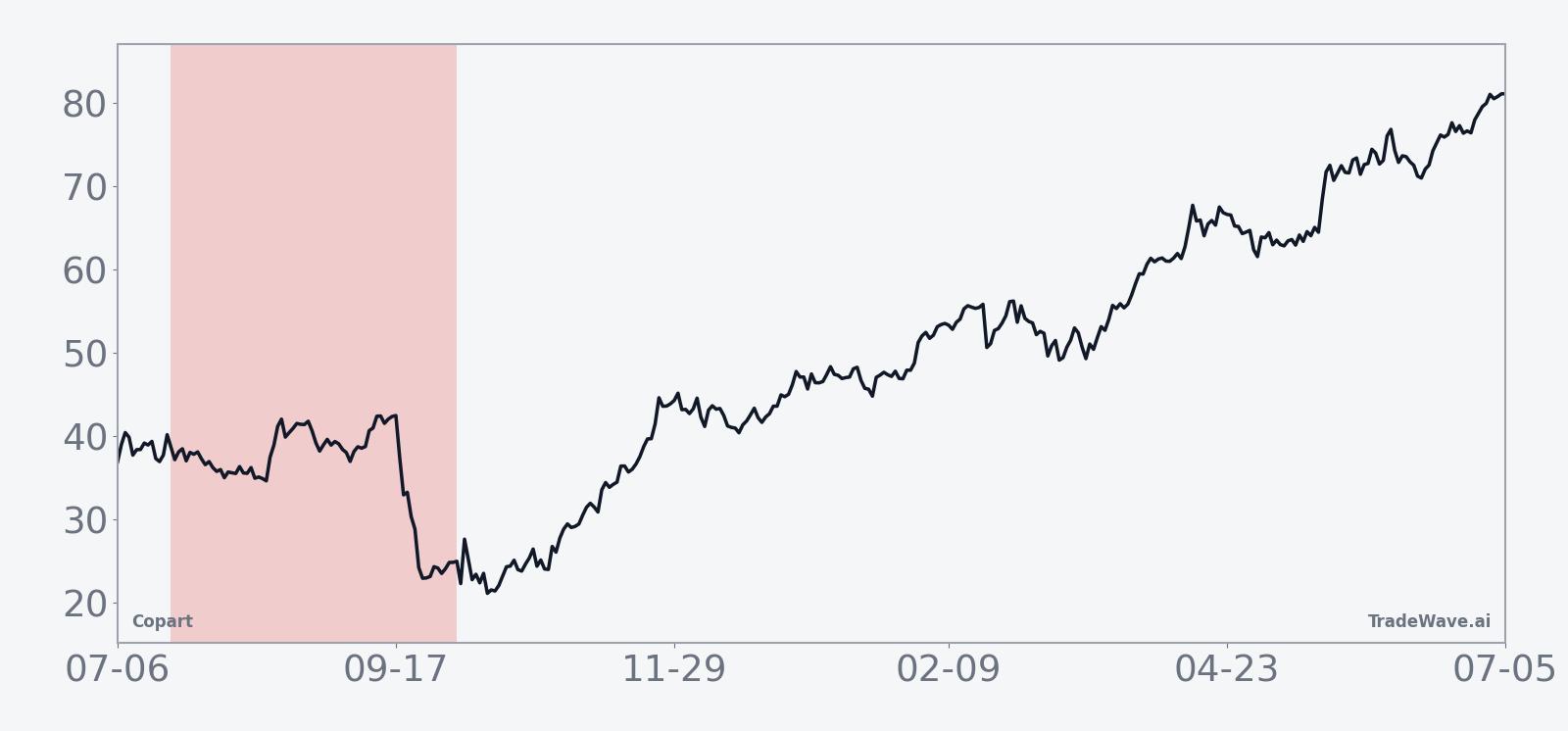 Average historical seasonal path for Copart during the 76-day midterm-year window