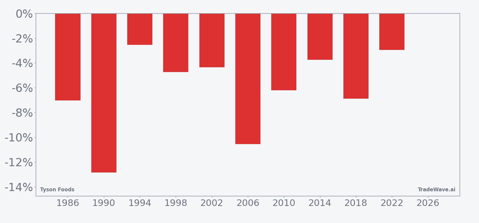 TSN per-year net returns in the midterm-year summer seasonal window