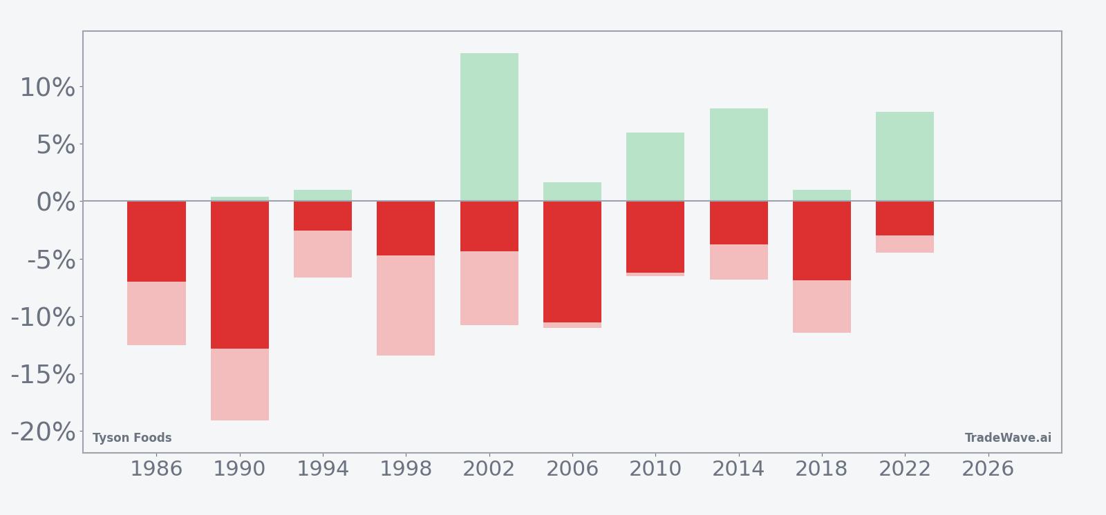 Tyson Foods seasonal window bars showing net returns with maximum favorable and adverse excursions