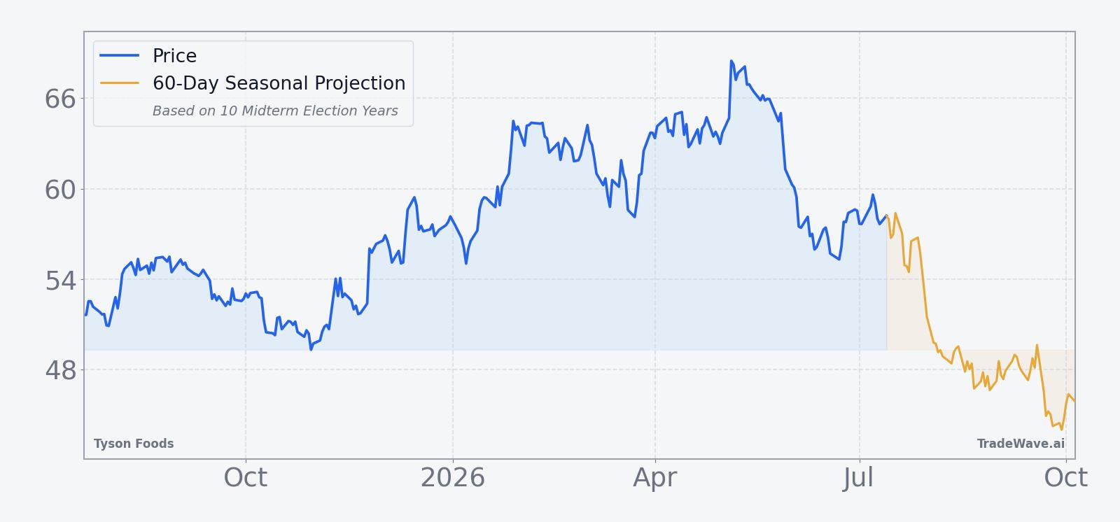 Tyson Foods price chart over the past year with 60-day seasonal projection overlay