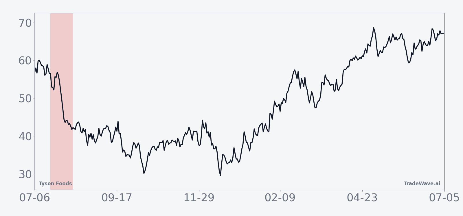 Historical seasonal average for Tyson Foods in the midterm-year 21-day summer window