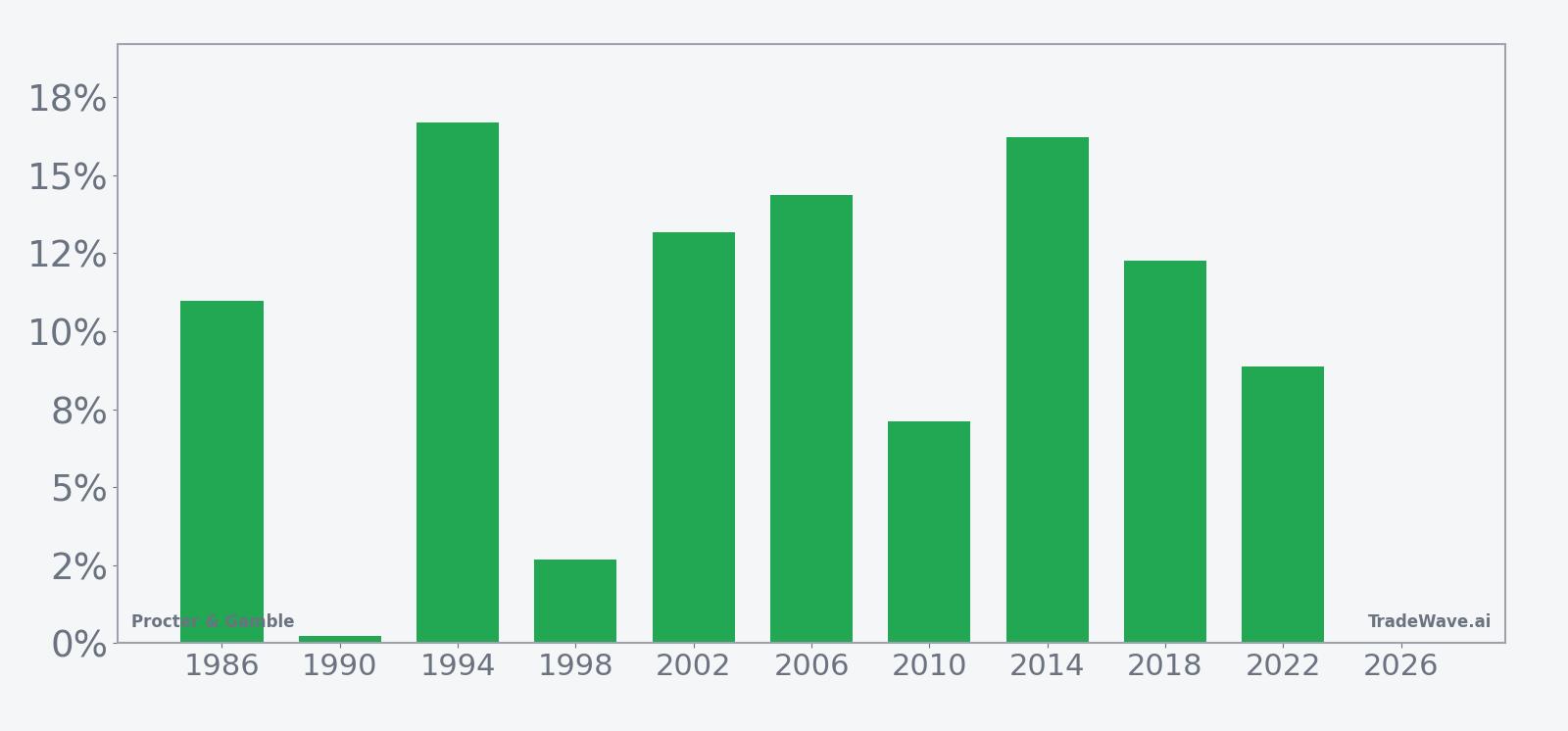 Per-year net returns for Procter & Gamble in the Jul 21 plus 155-day midterm-year window