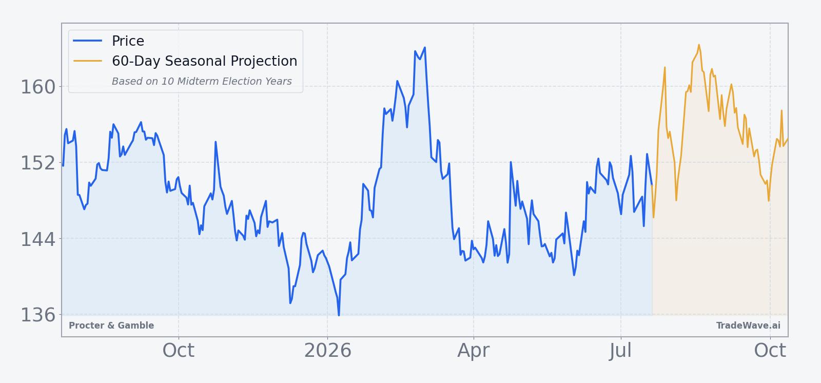 Procter & Gamble price chart with 60-day seasonal projection