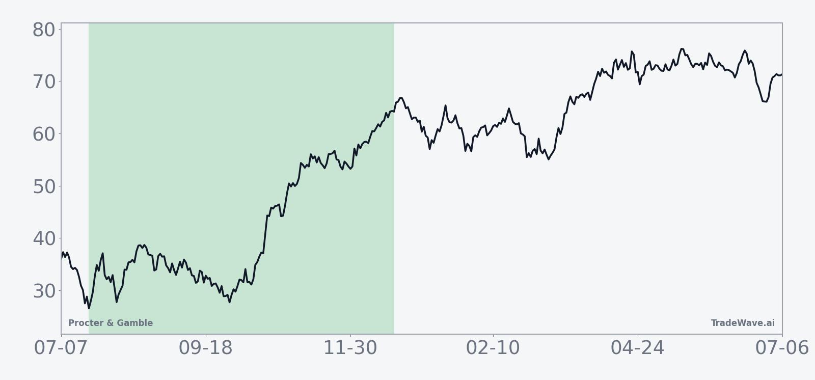 Historical seasonal average for Procter & Gamble in the Jul 21 plus 155-day midterm-year window