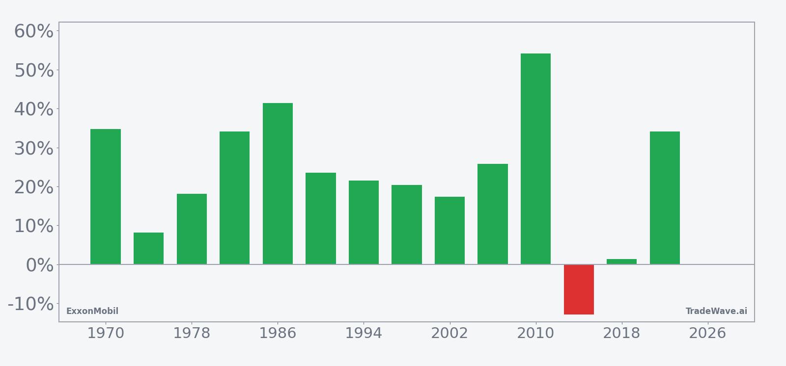 Per-year net returns for ExxonMobil in the 283-day midterm-election-year seasonal window