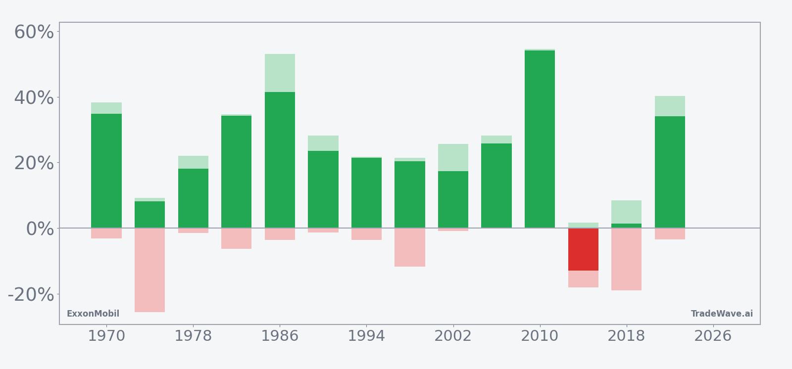 Net returns with maximum favorable and adverse excursions for ExxonMobil in the seasonal window
