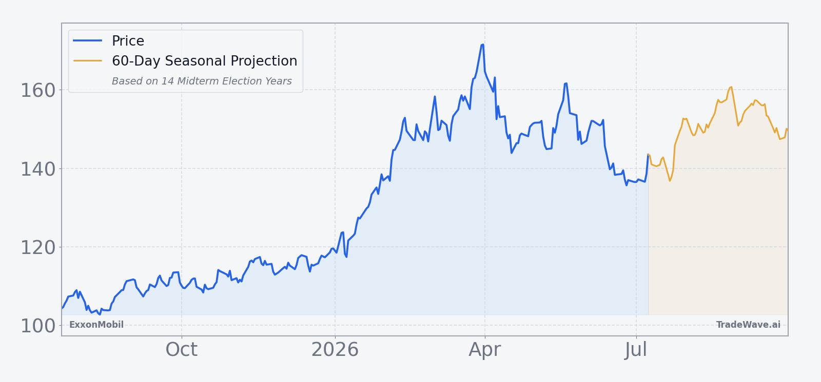ExxonMobil price over the past 12 months with a 60-day seasonal projection overlay