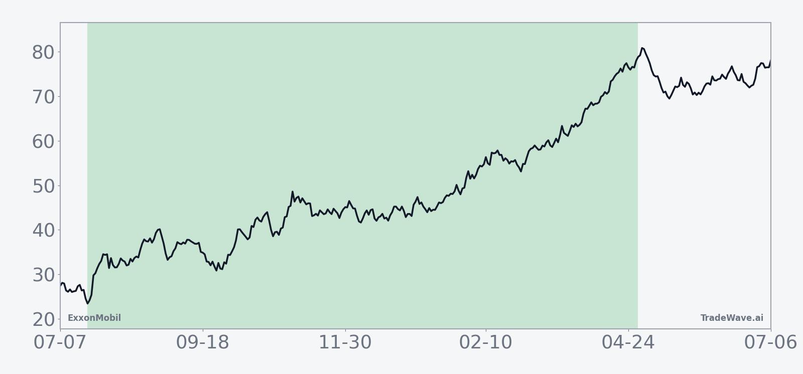 Historical seasonal average path for ExxonMobil in the 283-day midterm-election-year window