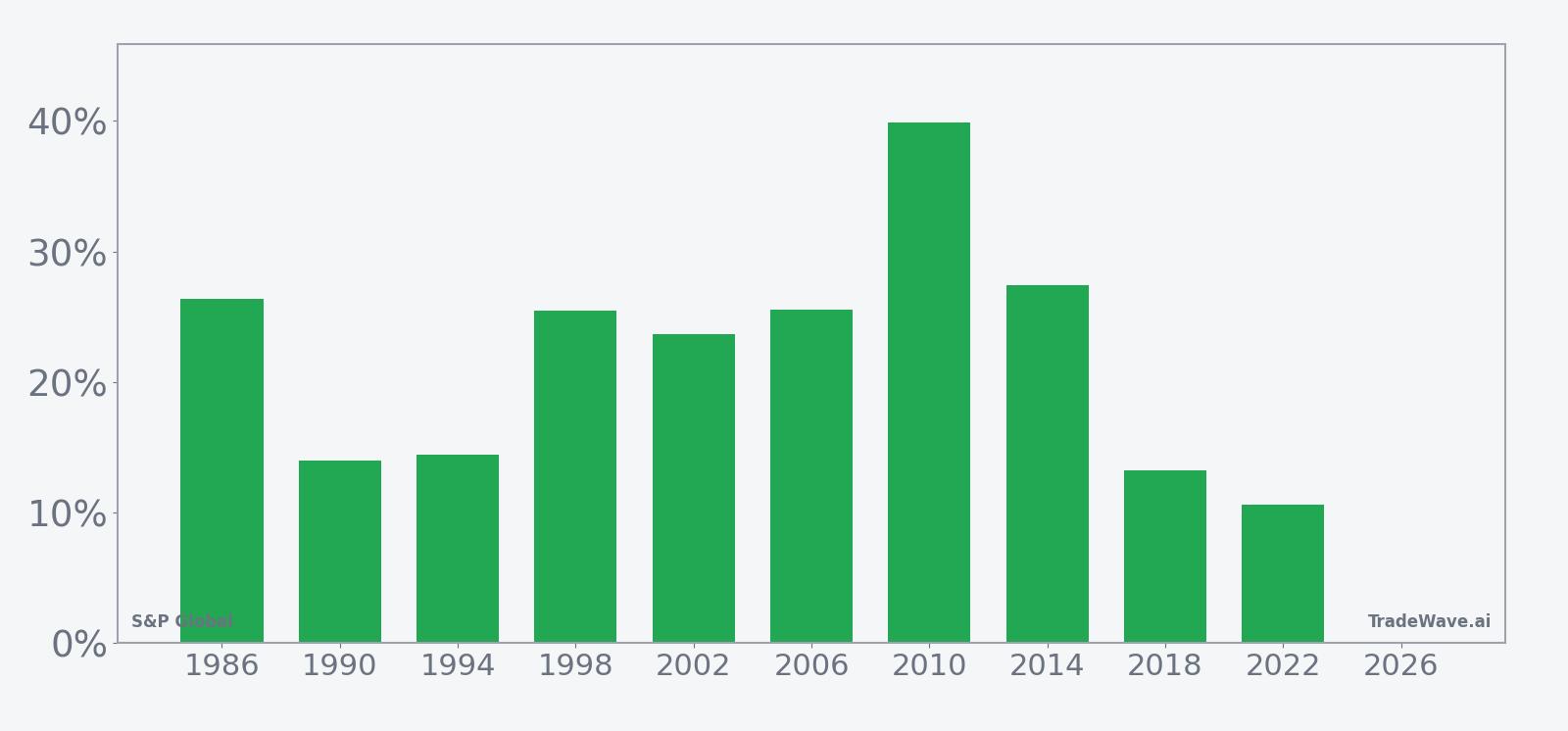 SPGI per-year net returns in the midterm-election-year seasonal window