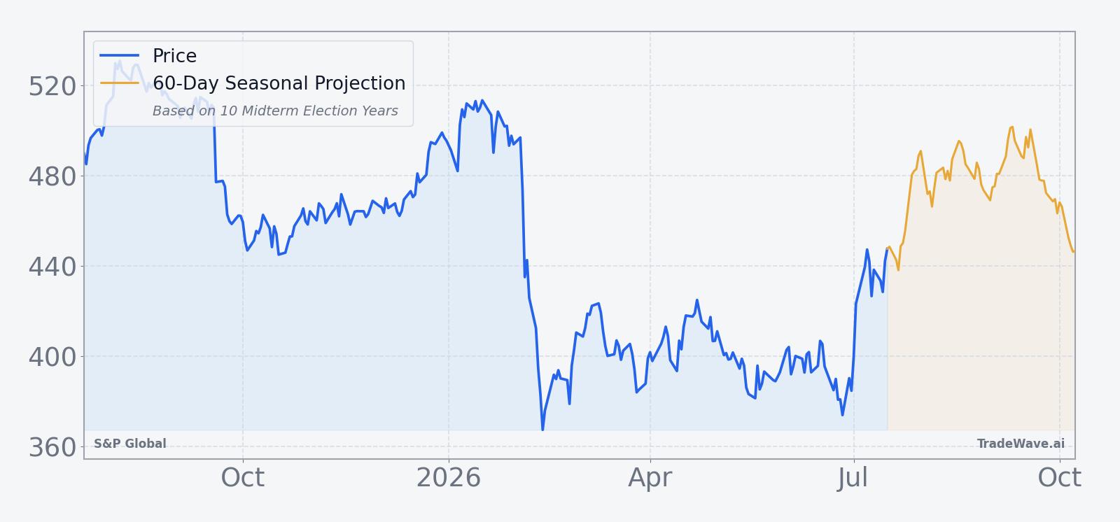 S&P Global price over the past year with 60-day seasonal projection