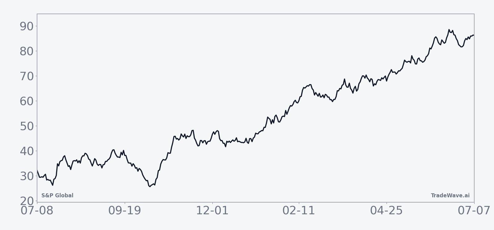 Historical seasonal average for S&P Global in the midterm-election-year window