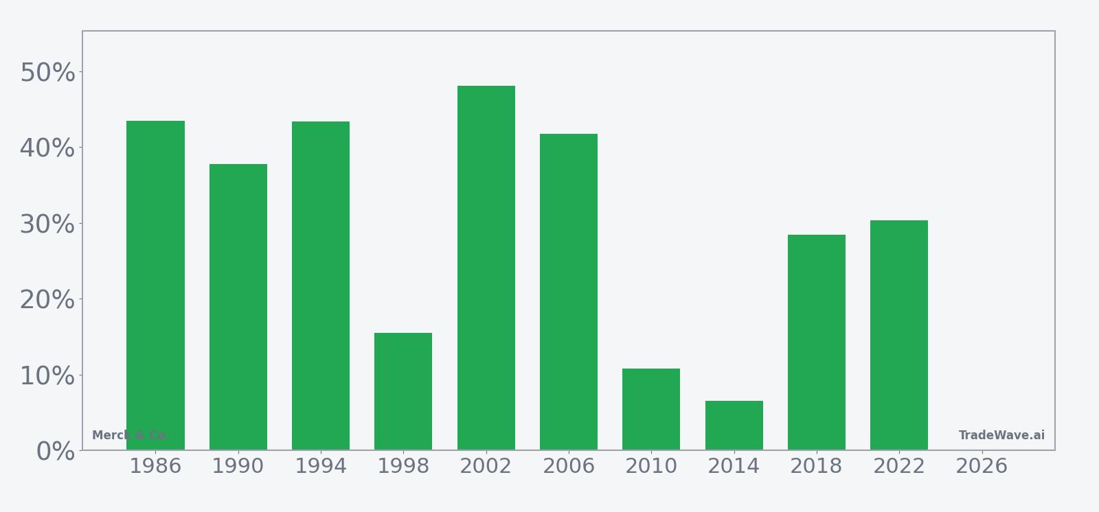 Per-year net returns for Merck & Co. in the 301-day midterm-election-year seasonal window