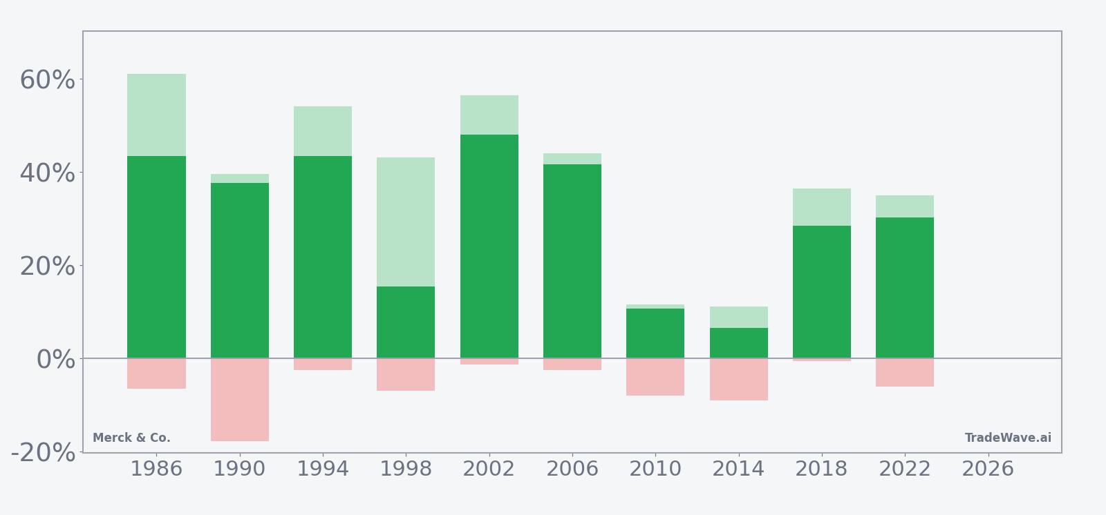 Net returns with maximum favorable and adverse excursions for Merck & Co. in the seasonal window