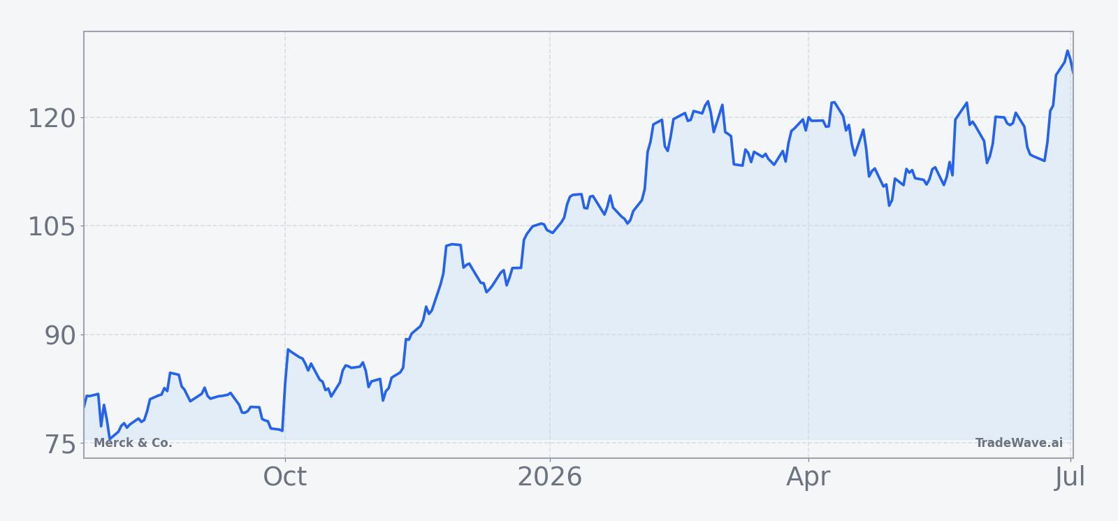 Merck & Co. price over the past year with a 60-day seasonal projection overlay