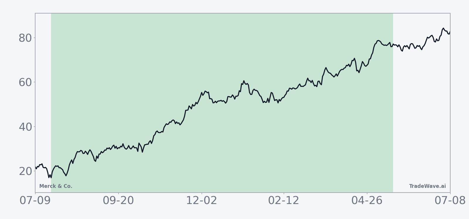 Historical seasonal average for Merck & Co. across the 301-day midterm-election-year window