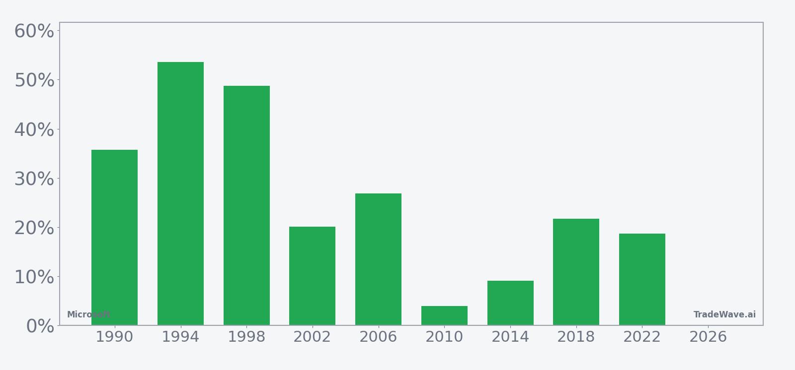 Per-year net returns for Microsoft in the 279-day midterm-election-year seasonal window starting in late July