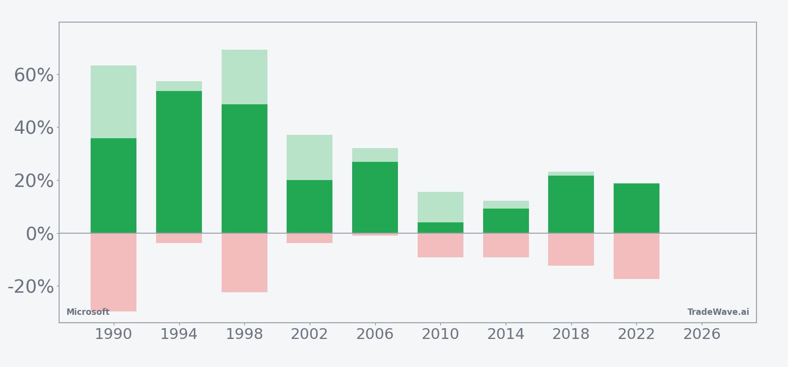 Microsoft seasonal window net returns with maximum favorable and adverse excursions