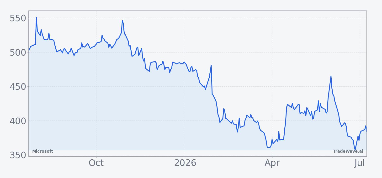 Microsoft price over the past year with a 60-day seasonal projection overlay