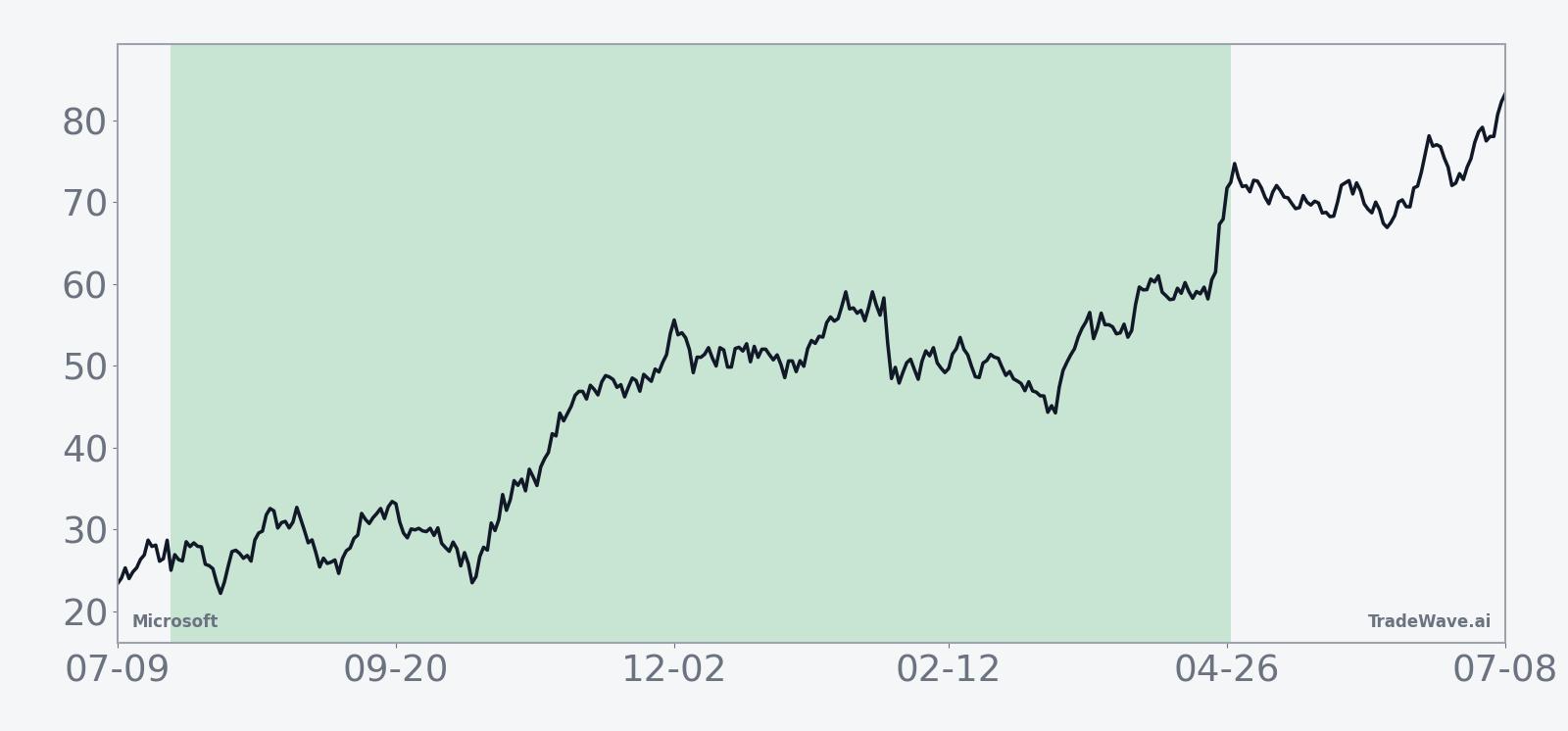 Historical seasonal average for Microsoft in the 279-day midterm-election-year window starting in late July