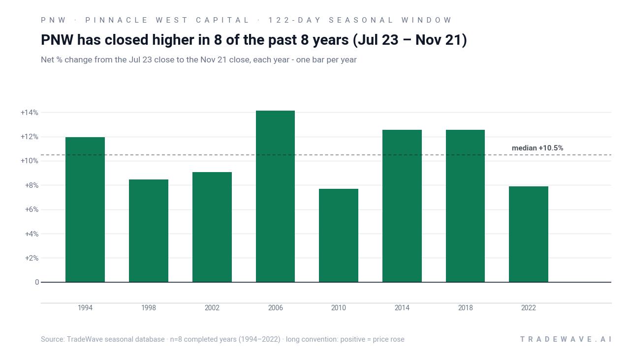 PNW has closed higher in 8 of the past 8 years (Jul 23 – Nov 21). Net % change from the Jul 23 close to the Nov 21 close, each year - one bar per year. Source: TradeWave seasonal database · n=8 completed years (1994–2022) · long convention: positive = price rose