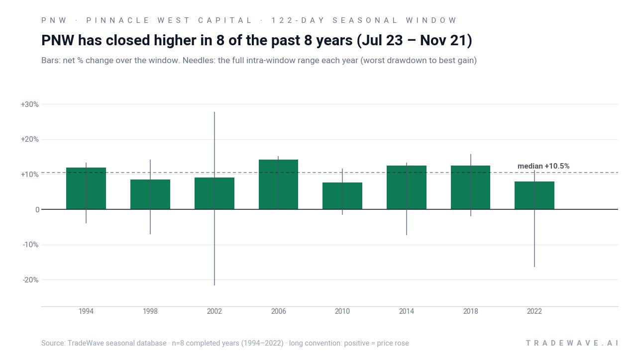 PNW has closed higher in 8 of the past 8 years (Jul 23 – Nov 21). Bars: net % change over the window. Needles: the full intra-window range each year (worst drawdown to best gain). Source: TradeWave seasonal database · n=8 completed years (1994–2022) · long convention: positive = price rose