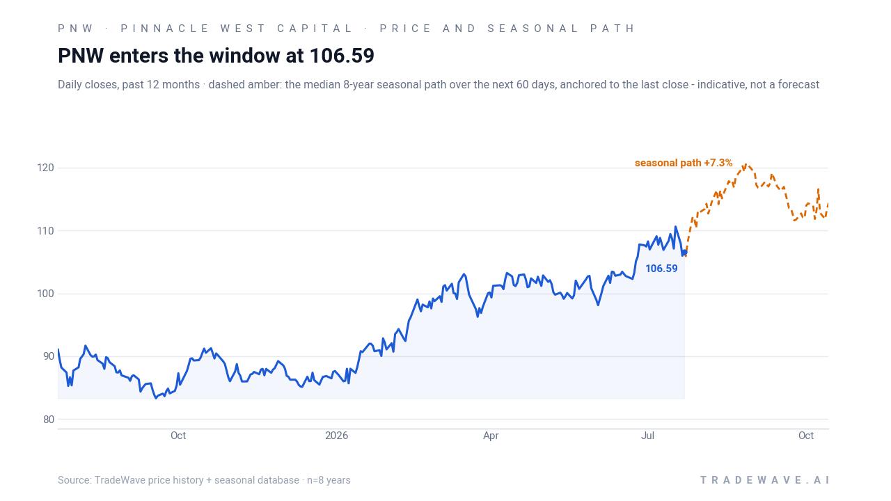 PNW enters the window at 106.59. Daily closes, past 12 months · dashed amber: the median 8-year seasonal path over the next 60 days, anchored to the last close - indicative, not a forecast. Source: TradeWave price history + seasonal database · n=8 years