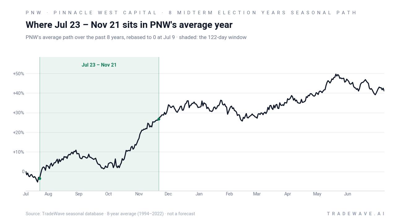 Where Jul 23 – Nov 21 sits in PNW's average year. PNW's average path over the past 8 years, rebased to 0 at Jul 9 · shaded: the 122-day window. Source: TradeWave seasonal database · 8-year average (1994–2022) · not a forecast