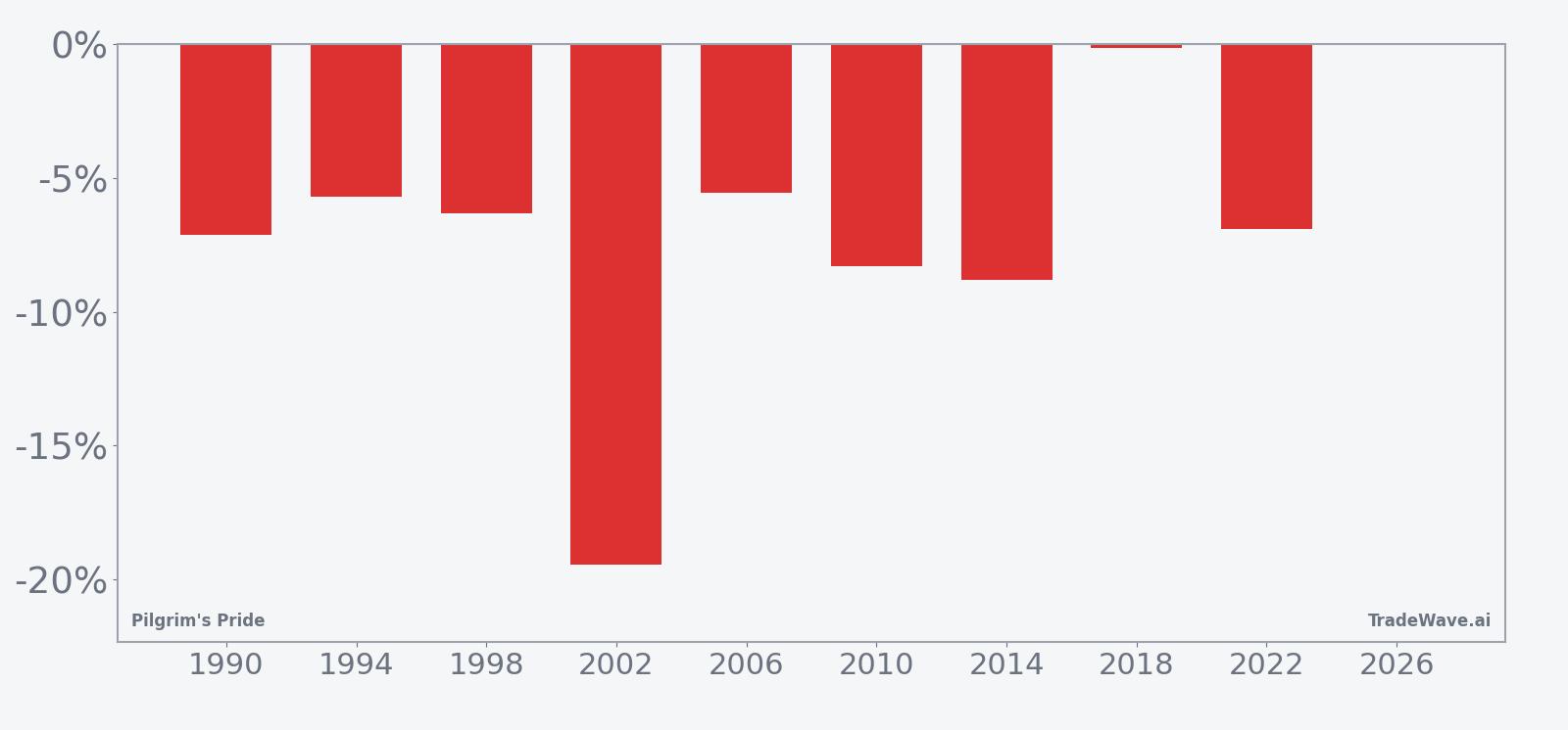 Pilgrim's Pride per-year net returns for the midterm-year July seasonal window