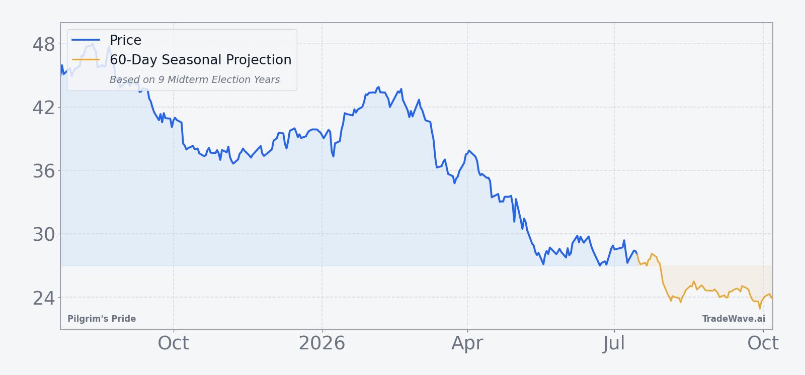 Pilgrim's Pride price chart with 60-day seasonal projection
