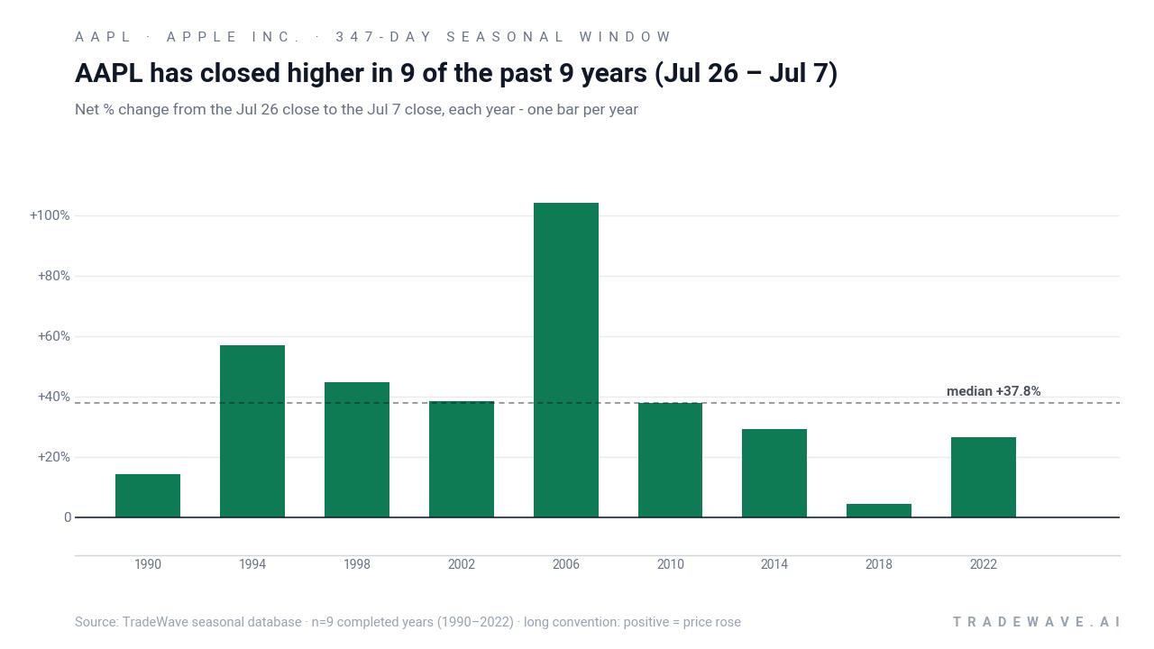 AAPL has closed higher in 9 of the past 9 years (Jul 26 – Jul 7). Net % change from the Jul 26 close to the Jul 7 close, each year - one bar per year. Source: TradeWave seasonal database · n=9 completed years (1990–2022) · long convention: positive = price rose