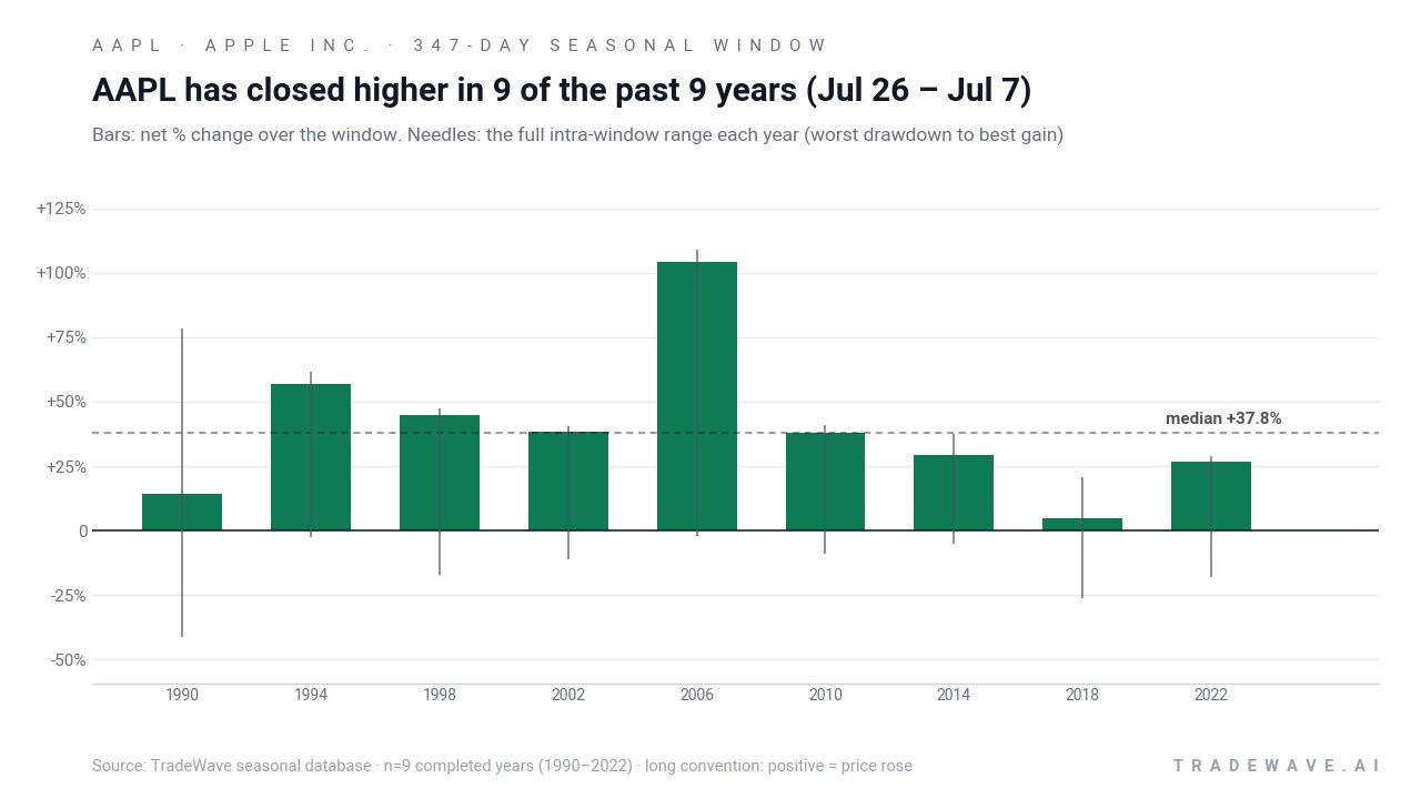 AAPL has closed higher in 9 of the past 9 years (Jul 26 – Jul 7). Bars: net % change over the window. Needles: the full intra-window range each year (worst drawdown to best gain). Source: TradeWave seasonal database · n=9 completed years (1990–2022) · long convention: positive = price rose