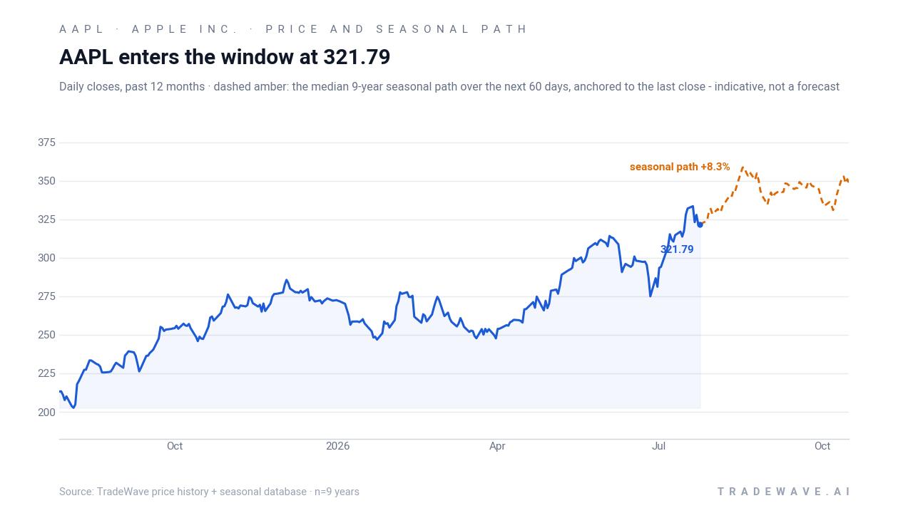 AAPL enters the window at 321.79. Daily closes, past 12 months · dashed amber: the median 9-year seasonal path over the next 60 days, anchored to the last close - indicative, not a forecast. Source: TradeWave price history + seasonal database · n=9 years