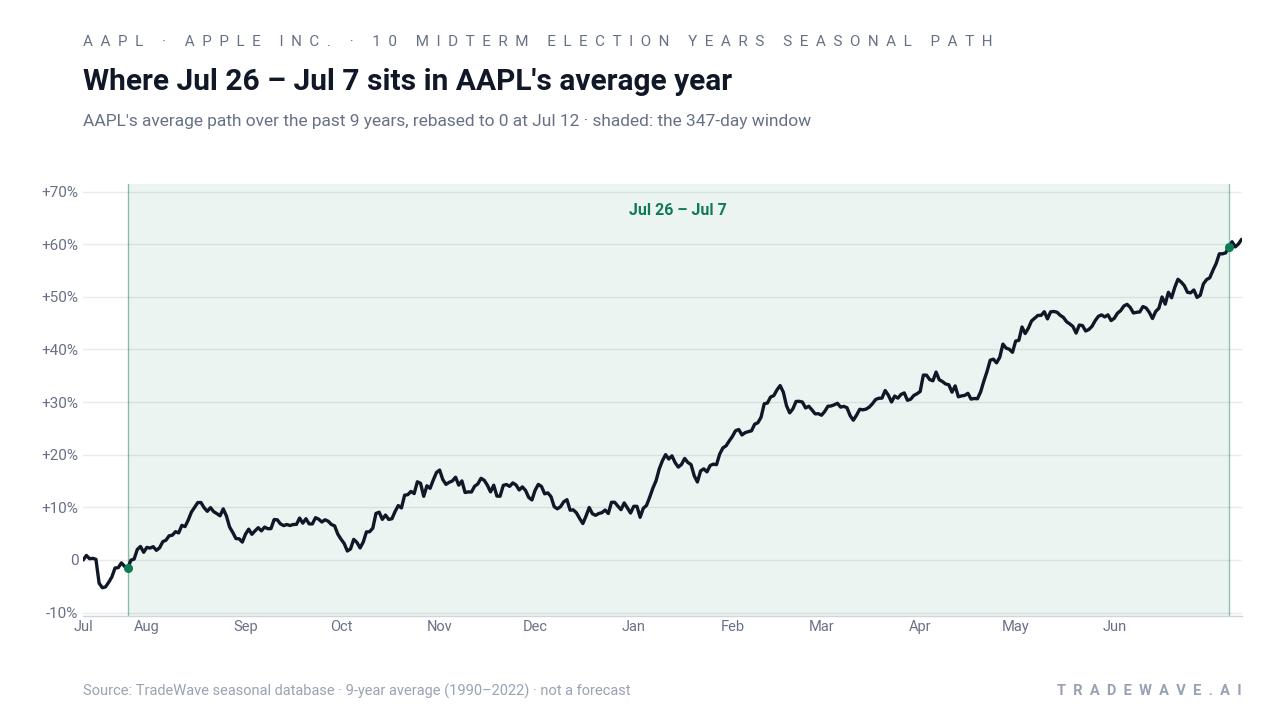 Where Jul 26 – Jul 7 sits in AAPL's average year. AAPL's average path over the past 9 years, rebased to 0 at Jul 12 · shaded: the 347-day window. Source: TradeWave seasonal database · 9-year average (1990–2022) · not a forecast